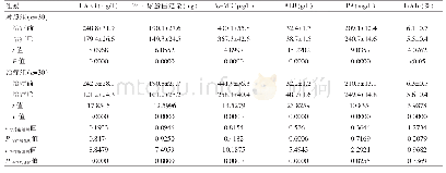 表1 两组患者治疗前后UAER、24 h尿蛋白定量、β2-MG、ALB、PA、HbA1c水平的比较（±s)