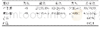 表1 两组临床治疗效果的比较[n(%)]