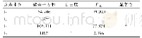 表3 特女贞苷出膏率方差分析