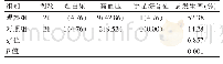 表2 两组患者不良反应总发生率的比较[n(%)]
