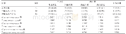 表1 不同组别屈光不正的斜视情况比较[n(%)]