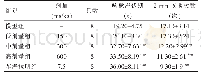 表1 各组小鼠咳嗽潜伏期及2 min内咳嗽次数的比较（±s)