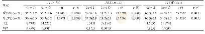 表2 两组患者治疗前后心功能指标的比较（±s)