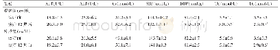 表2 两组患者治疗前后肝肾功能、血压、血脂的比较（±s)