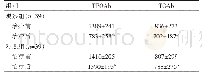 表4 两组患者治疗前后TPOAb、TGAb情况的比较（IU/ml,±s)