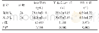 表4 两组术后血红蛋白、下床活动时间和住院时间的比较（±s)