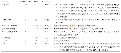 表2 发生ADR的药品种类