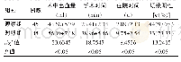 《表2 两组患者手术相关指标的比较（±s)》