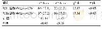 表1 两组孕妇不同宫颈长度早产率的比较[n(%)]