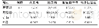 表3 两组干预期并发症总发生率的比较[n(%)]