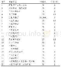 表3 生物制药专业选修课程