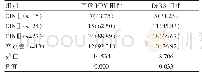 《表1 四组高危HPV、DcR3阳性检出率的比较[n(%)]》
