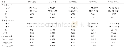 《表3 两组护理干预前后GQOL评分的比较（分，±s)》