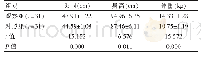 表1 两组体格发育情况的比较（±s)
