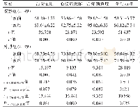 表1 两组干预前后西雅图心绞痛评价量表心绞痛评分的比较（分，±s)