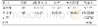 表4 两组患者并发症总发生率的比较[n(%)]