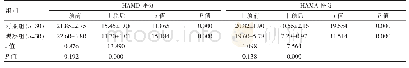 表1 两组干预前后HAMD、HAMA评分的比较（分，±s)
