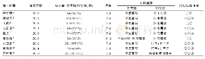 表1 纳入指南基本特征：复方甲氧那明胶囊治疗呼吸道感染后咳嗽的效果Meta分析