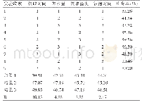 表2 正交试验结果：减脂轻身膏的制备工艺研究