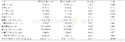 表2 溶栓后3个月内预后不良的单因素分析