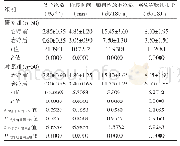 表2 两组患者治疗前后各项临床症状的比较（x±s)