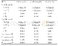 表1 两组治疗前后血糖指标的比较（±s)