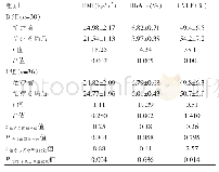 表2 两组患者治疗前后BMI、HbA1c、LVEF水平的比较（±s)