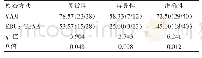 表4 VAM与EBUS-TBNA对肺癌诊断的灵敏性、特异性及准确性的比较[%（n/N)]