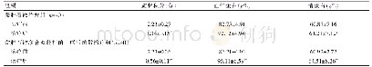 表2 两组治疗前后腹泻症状积分、营养指标的比较（±s)