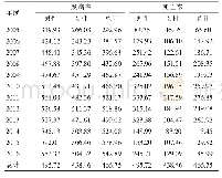 表1 2005～2016年西岗区恶性肿瘤发病率与死亡率（1/10万）