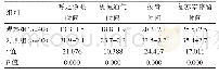 表3 两组麻醉苏醒相关指标的比较（min,±s)