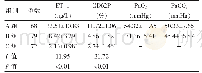 表1 三组血浆ET-1、血小板CD62P水平及PaO2、PaCO2的比较（±s)