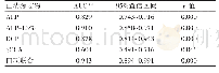 表2 血清AFP、AFP-L3、DCP及SCCA单项及联合检测诊断HCC ROC曲线下面积的比较