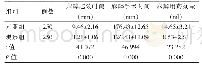 表2 两组麻醉相关指标的比较（±s)