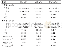 《表1 两组干预前后营养状况的比较（±s)》