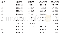 表1 0 样品的4种酚酸成分的含量（μg/g,n=2)