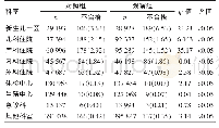 《表3 两组不同科室送检标本不合格率的比较[n（‰）]》