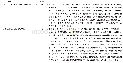 表6《中国药典》中未提及相关妊娠及哺乳用药信息及未收录的中成药品种