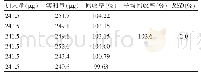 表2 杂质Ⅰ回收率试验结果（n=6)