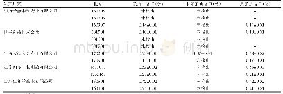 《表3 样品有关物质分析（n=3,x±s)》