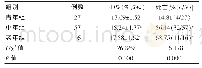 表1 三组RDW水平、死亡率的比较