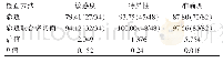 表2 两种超声检查方法诊断结果的比较[%（n/N)]