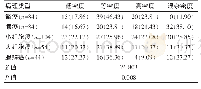 表2 不同病理类型与密度特征的关系[n(%)]