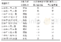 表2 患者主要检查指标：日剂量100mg达沙替尼致心包积液1例并文献复习