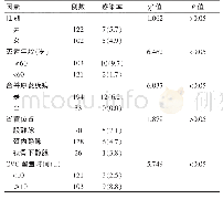 表1 HD患者发生CVC感染的相关单因素分析[n(%)]