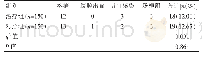表3 两组患者术后并发症总发生率的比较（n)