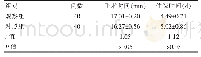 表2 两组患者手术时间、住院时间的比较（±s)