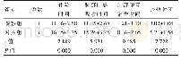 表2 两组患儿住院时间及症状恢复时间的比较（d,±s)