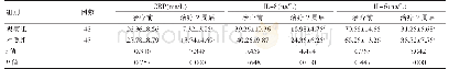 表4 两组患儿治疗前后炎症状态的比较（±s)