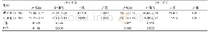 表1 两组护理前后SDS、SAS评分的比较（分，±s)